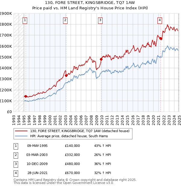 130, FORE STREET, KINGSBRIDGE, TQ7 1AW: Price paid vs HM Land Registry's House Price Index