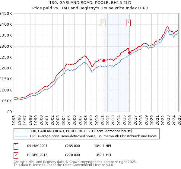 130, GARLAND ROAD, POOLE, BH15 2LD: Price paid vs HM Land Registry's House Price Index