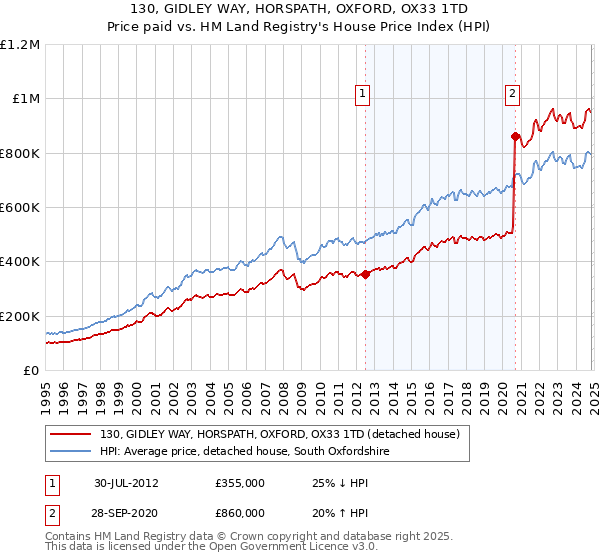 130, GIDLEY WAY, HORSPATH, OXFORD, OX33 1TD: Price paid vs HM Land Registry's House Price Index