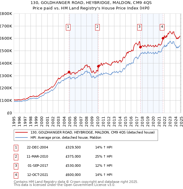 130, GOLDHANGER ROAD, HEYBRIDGE, MALDON, CM9 4QS: Price paid vs HM Land Registry's House Price Index