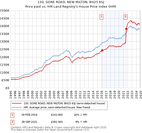 130, GORE ROAD, NEW MILTON, BH25 6SJ: Price paid vs HM Land Registry's House Price Index