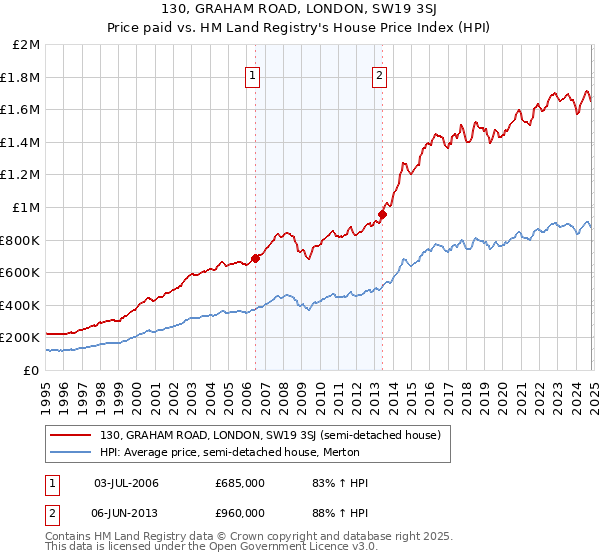 130, GRAHAM ROAD, LONDON, SW19 3SJ: Price paid vs HM Land Registry's House Price Index