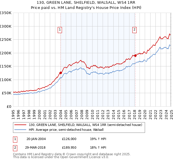 130, GREEN LANE, SHELFIELD, WALSALL, WS4 1RR: Price paid vs HM Land Registry's House Price Index