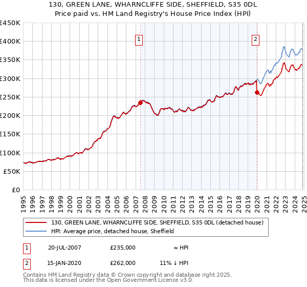 130, GREEN LANE, WHARNCLIFFE SIDE, SHEFFIELD, S35 0DL: Price paid vs HM Land Registry's House Price Index