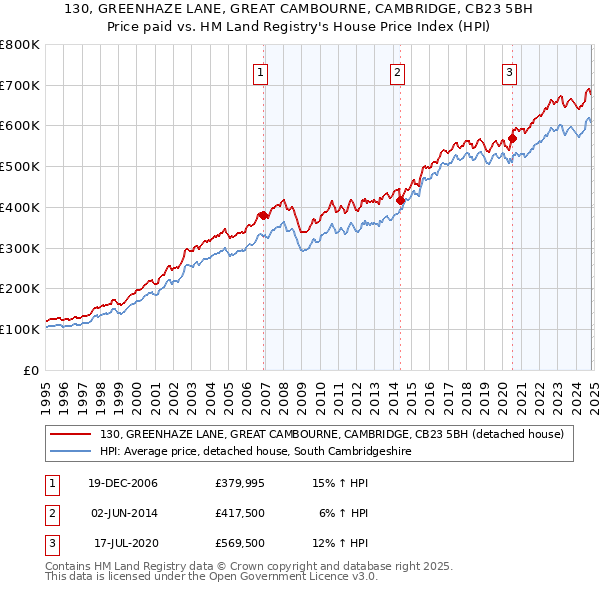 130, GREENHAZE LANE, GREAT CAMBOURNE, CAMBRIDGE, CB23 5BH: Price paid vs HM Land Registry's House Price Index