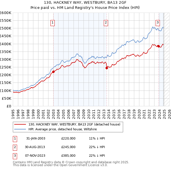 130, HACKNEY WAY, WESTBURY, BA13 2GF: Price paid vs HM Land Registry's House Price Index