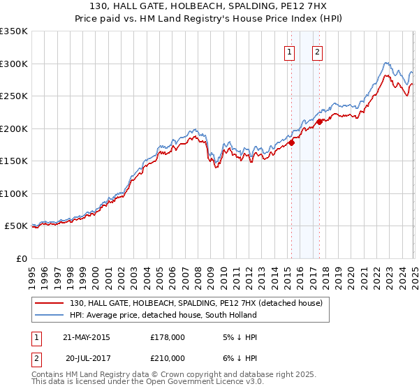 130, HALL GATE, HOLBEACH, SPALDING, PE12 7HX: Price paid vs HM Land Registry's House Price Index