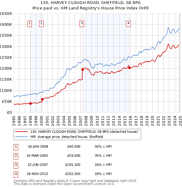 130, HARVEY CLOUGH ROAD, SHEFFIELD, S8 8PG: Price paid vs HM Land Registry's House Price Index