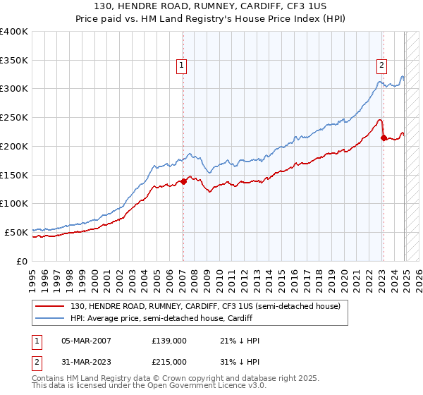 130, HENDRE ROAD, RUMNEY, CARDIFF, CF3 1US: Price paid vs HM Land Registry's House Price Index