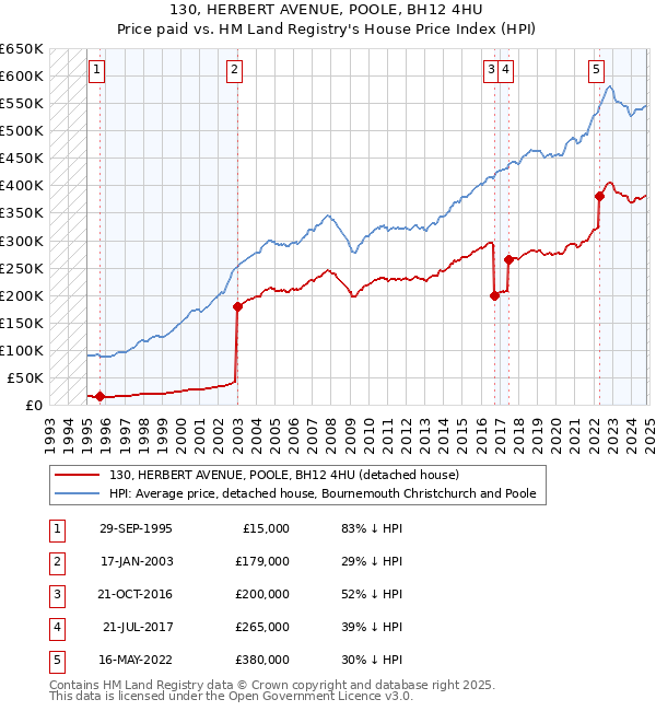 130, HERBERT AVENUE, POOLE, BH12 4HU: Price paid vs HM Land Registry's House Price Index