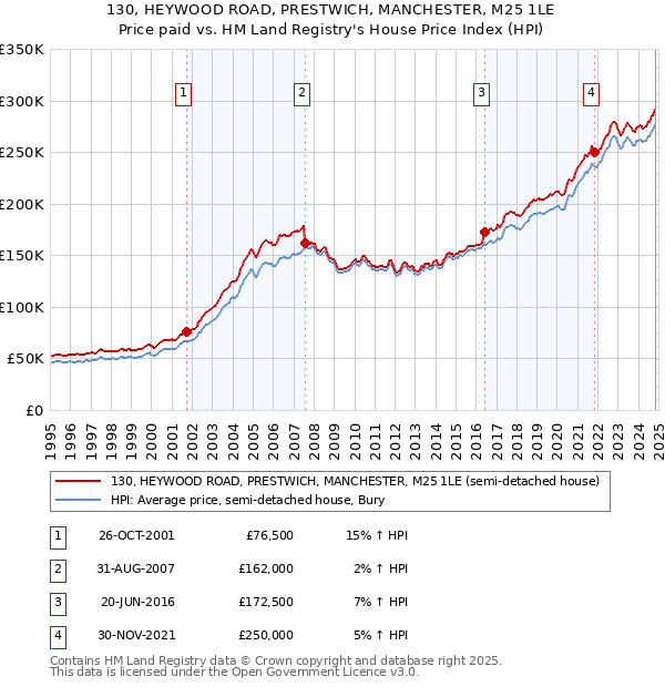 130, HEYWOOD ROAD, PRESTWICH, MANCHESTER, M25 1LE: Price paid vs HM Land Registry's House Price Index