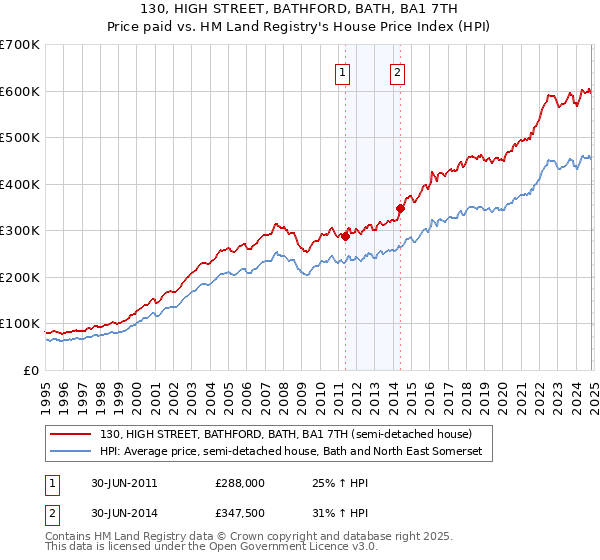 130, HIGH STREET, BATHFORD, BATH, BA1 7TH: Price paid vs HM Land Registry's House Price Index