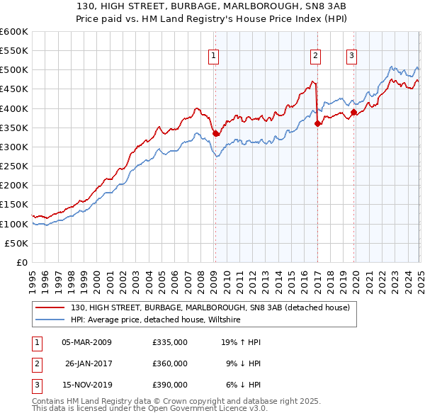 130, HIGH STREET, BURBAGE, MARLBOROUGH, SN8 3AB: Price paid vs HM Land Registry's House Price Index