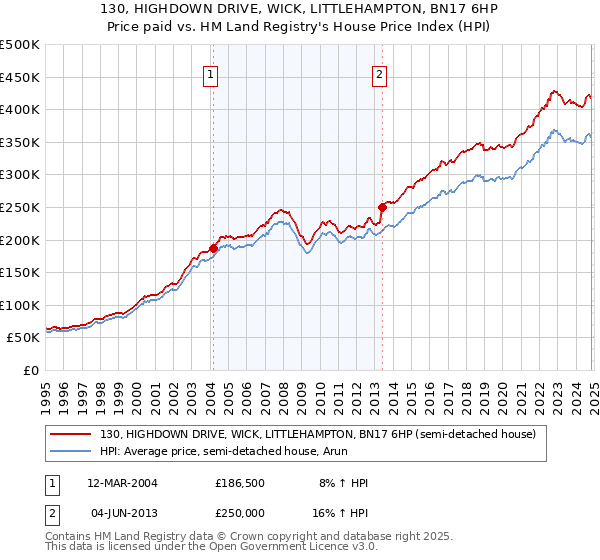 130, HIGHDOWN DRIVE, WICK, LITTLEHAMPTON, BN17 6HP: Price paid vs HM Land Registry's House Price Index