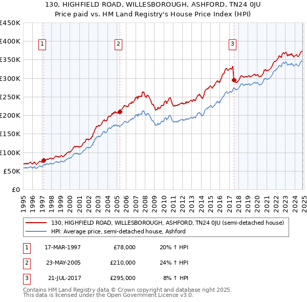 130, HIGHFIELD ROAD, WILLESBOROUGH, ASHFORD, TN24 0JU: Price paid vs HM Land Registry's House Price Index