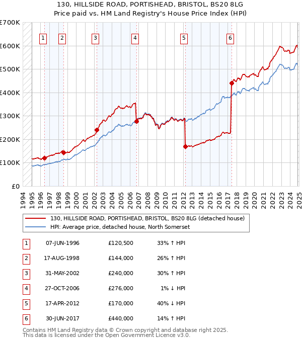 130, HILLSIDE ROAD, PORTISHEAD, BRISTOL, BS20 8LG: Price paid vs HM Land Registry's House Price Index