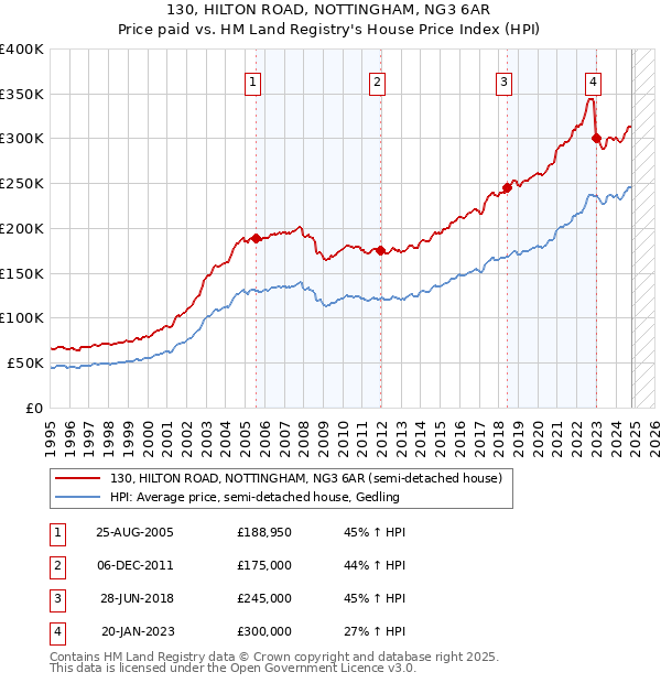 130, HILTON ROAD, NOTTINGHAM, NG3 6AR: Price paid vs HM Land Registry's House Price Index