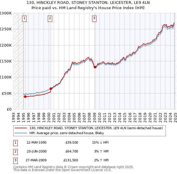 130, HINCKLEY ROAD, STONEY STANTON, LEICESTER, LE9 4LN: Price paid vs HM Land Registry's House Price Index