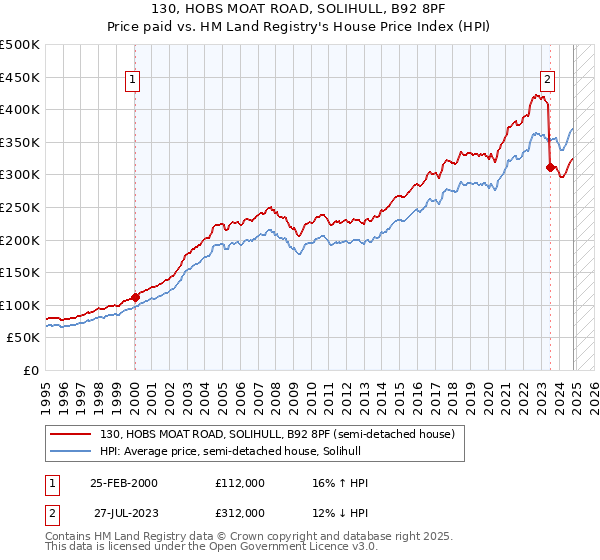 130, HOBS MOAT ROAD, SOLIHULL, B92 8PF: Price paid vs HM Land Registry's House Price Index