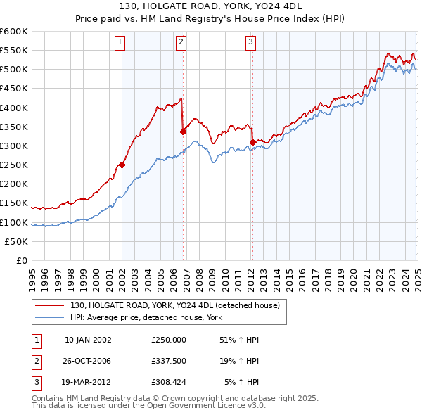 130, HOLGATE ROAD, YORK, YO24 4DL: Price paid vs HM Land Registry's House Price Index