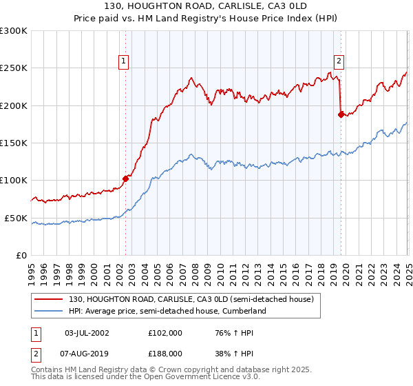 130, HOUGHTON ROAD, CARLISLE, CA3 0LD: Price paid vs HM Land Registry's House Price Index