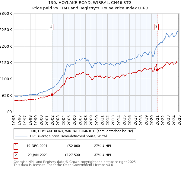 130, HOYLAKE ROAD, WIRRAL, CH46 8TG: Price paid vs HM Land Registry's House Price Index