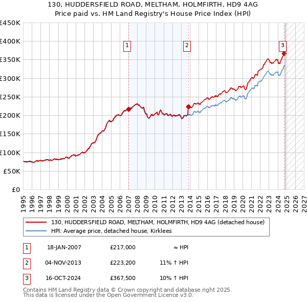 130, HUDDERSFIELD ROAD, MELTHAM, HOLMFIRTH, HD9 4AG: Price paid vs HM Land Registry's House Price Index