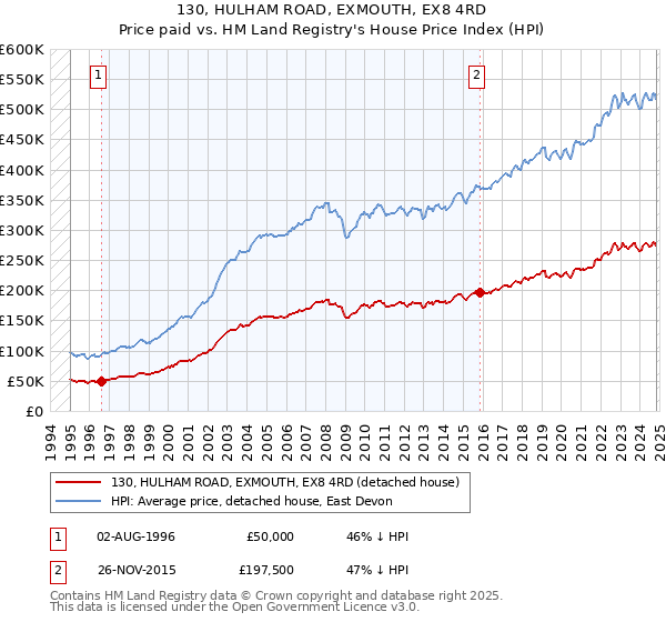 130, HULHAM ROAD, EXMOUTH, EX8 4RD: Price paid vs HM Land Registry's House Price Index