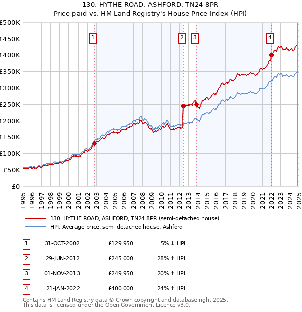 130, HYTHE ROAD, ASHFORD, TN24 8PR: Price paid vs HM Land Registry's House Price Index