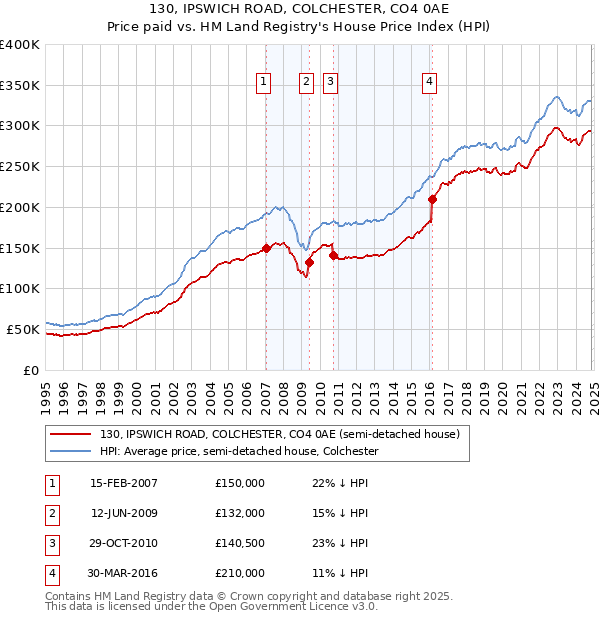 130, IPSWICH ROAD, COLCHESTER, CO4 0AE: Price paid vs HM Land Registry's House Price Index