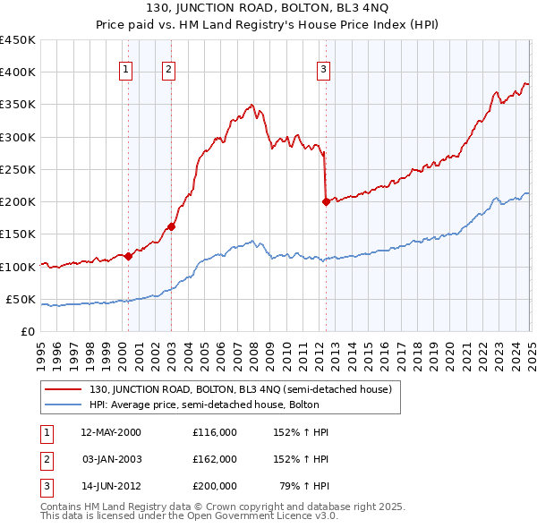 130, JUNCTION ROAD, BOLTON, BL3 4NQ: Price paid vs HM Land Registry's House Price Index