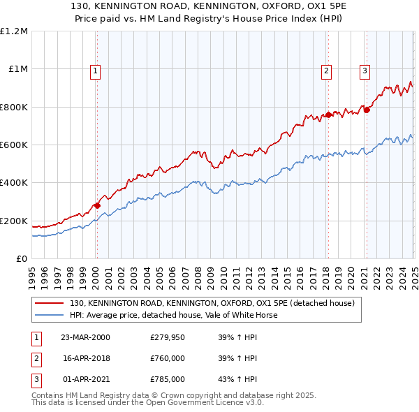 130, KENNINGTON ROAD, KENNINGTON, OXFORD, OX1 5PE: Price paid vs HM Land Registry's House Price Index