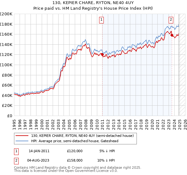 130, KEPIER CHARE, RYTON, NE40 4UY: Price paid vs HM Land Registry's House Price Index