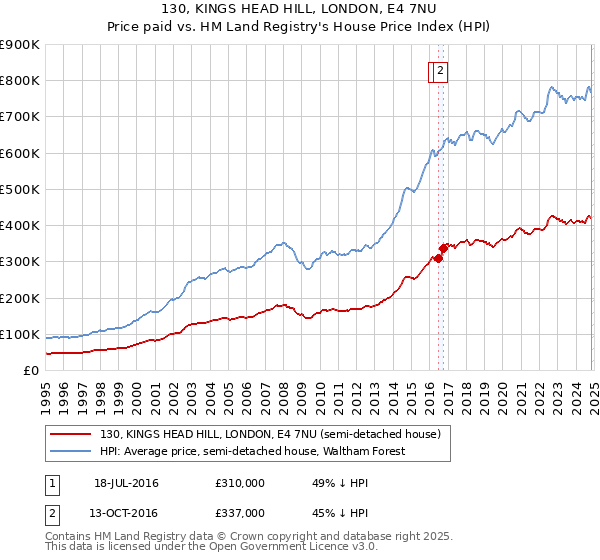 130, KINGS HEAD HILL, LONDON, E4 7NU: Price paid vs HM Land Registry's House Price Index