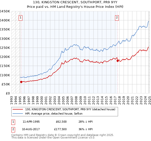 130, KINGSTON CRESCENT, SOUTHPORT, PR9 9YY: Price paid vs HM Land Registry's House Price Index