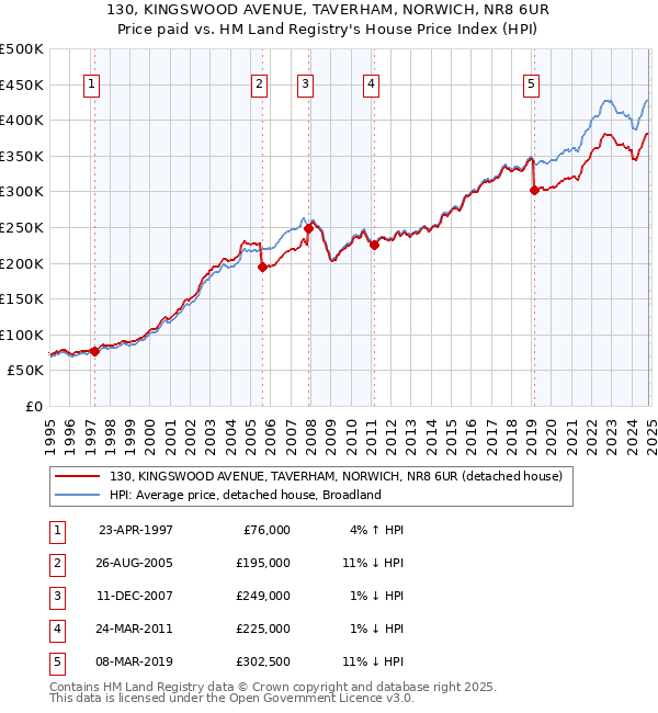 130, KINGSWOOD AVENUE, TAVERHAM, NORWICH, NR8 6UR: Price paid vs HM Land Registry's House Price Index