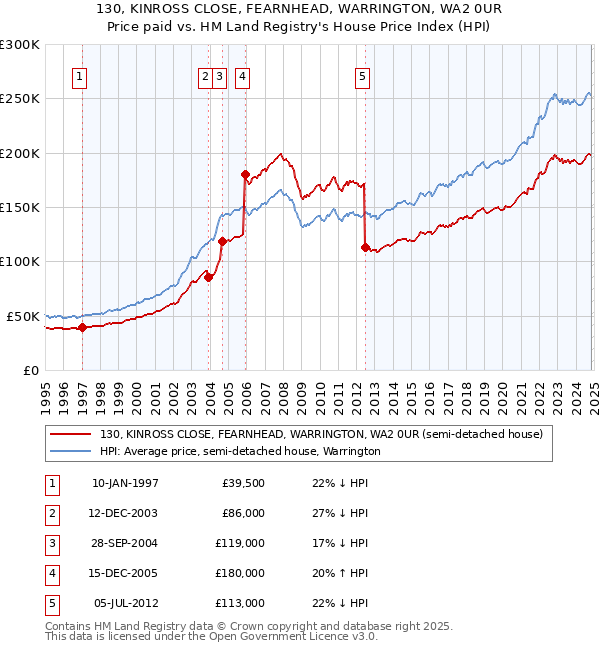 130, KINROSS CLOSE, FEARNHEAD, WARRINGTON, WA2 0UR: Price paid vs HM Land Registry's House Price Index