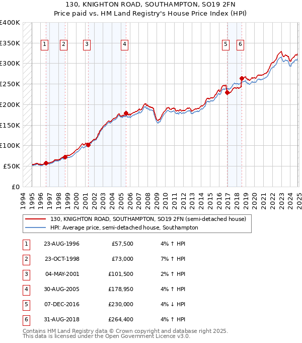 130, KNIGHTON ROAD, SOUTHAMPTON, SO19 2FN: Price paid vs HM Land Registry's House Price Index