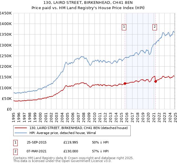 130, LAIRD STREET, BIRKENHEAD, CH41 8EN: Price paid vs HM Land Registry's House Price Index