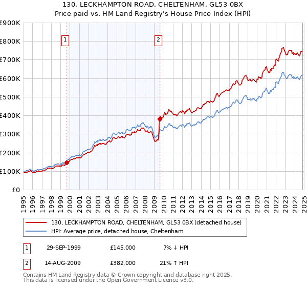 130, LECKHAMPTON ROAD, CHELTENHAM, GL53 0BX: Price paid vs HM Land Registry's House Price Index