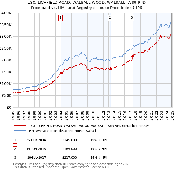 130, LICHFIELD ROAD, WALSALL WOOD, WALSALL, WS9 9PD: Price paid vs HM Land Registry's House Price Index