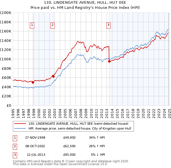 130, LINDENGATE AVENUE, HULL, HU7 0EE: Price paid vs HM Land Registry's House Price Index