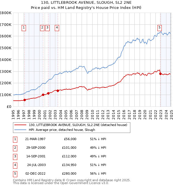 130, LITTLEBROOK AVENUE, SLOUGH, SL2 2NE: Price paid vs HM Land Registry's House Price Index