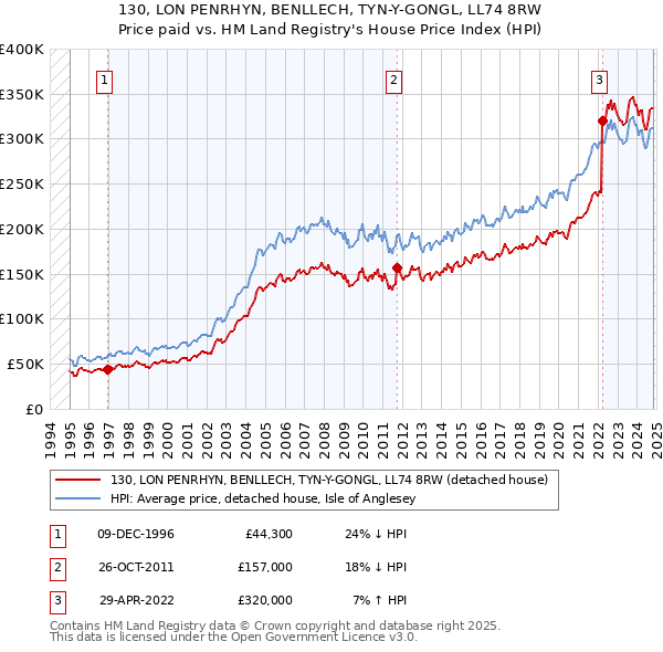 130, LON PENRHYN, BENLLECH, TYN-Y-GONGL, LL74 8RW: Price paid vs HM Land Registry's House Price Index