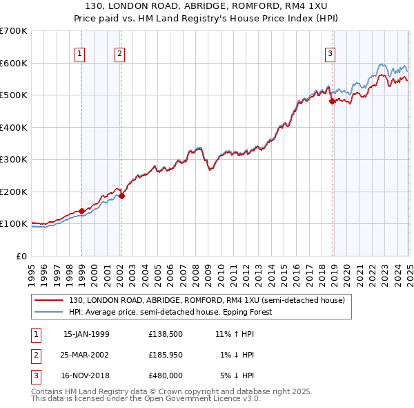 130, LONDON ROAD, ABRIDGE, ROMFORD, RM4 1XU: Price paid vs HM Land Registry's House Price Index