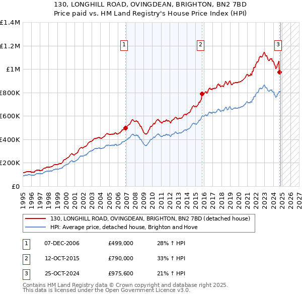 130, LONGHILL ROAD, OVINGDEAN, BRIGHTON, BN2 7BD: Price paid vs HM Land Registry's House Price Index