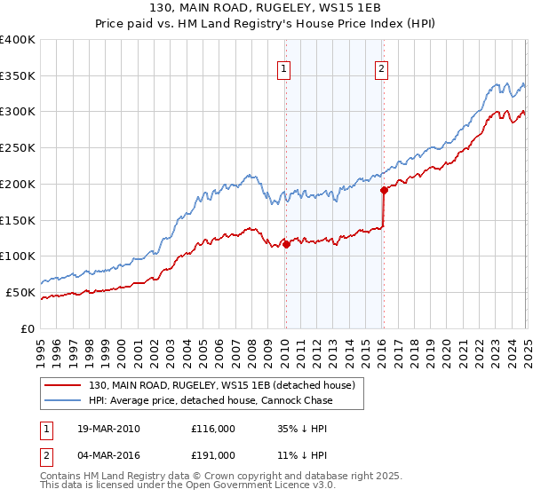 130, MAIN ROAD, RUGELEY, WS15 1EB: Price paid vs HM Land Registry's House Price Index