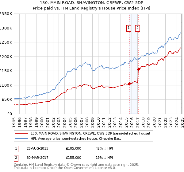 130, MAIN ROAD, SHAVINGTON, CREWE, CW2 5DP: Price paid vs HM Land Registry's House Price Index