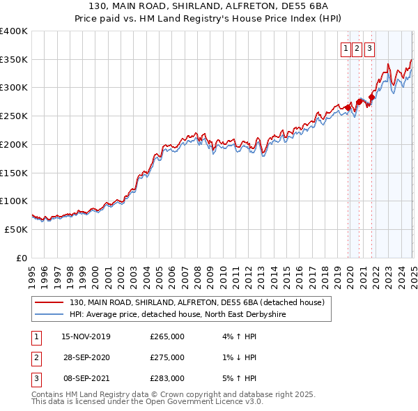 130, MAIN ROAD, SHIRLAND, ALFRETON, DE55 6BA: Price paid vs HM Land Registry's House Price Index