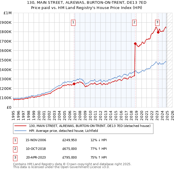 130, MAIN STREET, ALREWAS, BURTON-ON-TRENT, DE13 7ED: Price paid vs HM Land Registry's House Price Index